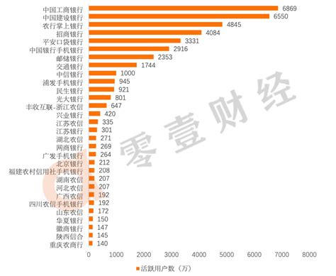 2020年手机银行数字竞争力排行榜TOP 100-零壹财经