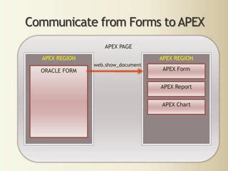 Forms Example in Oracle Apex 的图像结果