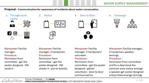 Managing Township - Gokuldham Township | CEPT - Portfolio