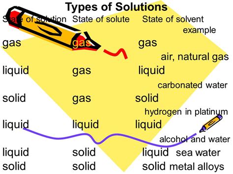 Image result for Gas Liquid Solution Example