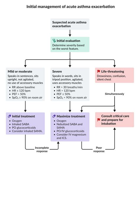 Life Threatening Asthma Acute Asthma In Pediatric Patients: Management