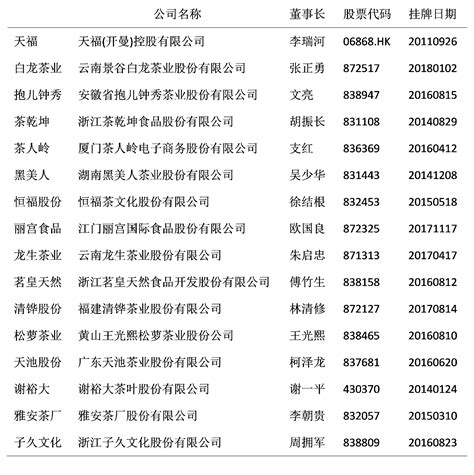 2019年上市（挂牌）茶叶企业财务报告简析