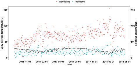 Time Series Analysis of the Impact of Meteorological Conditions and Air ...