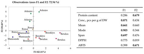 The Impact of Genotype and Controlled Environment Cultivation ...