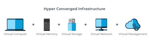Image result for Hyper Converged Infrastructure Diagram Example