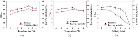 Optimization of Urease Production Capacity of a Novel Salt-Tolerant ...