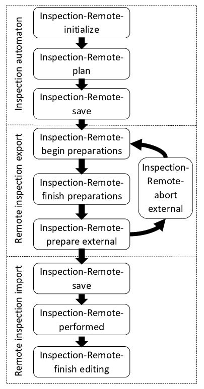 Image result for Subprocess in Map