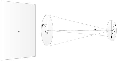 Design of a Compact Transfer Radiometer for a Radiometric Benchmark ...