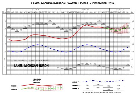 Lakes Michigan and Huron finally expected to go above record water ...