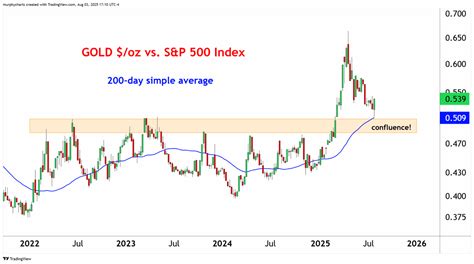 Chart Advisor: Insights from the Copper/Gold Ratio