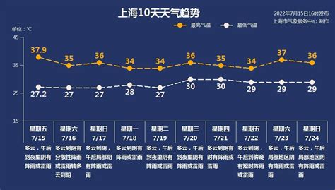 优享资讯 | 高温中场休息，未来四天上海最高温将降至34-36℃