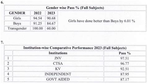 CBSE Class 12th Result 2023 Declared: 87.33% Pass, Check Overall Pass ...