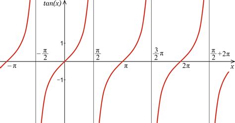 Tan Graph Calculator 的图像结果