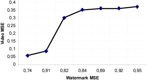 Dynamic QoS Evaluation of Multimedia Contents in Wireless Networks by ...