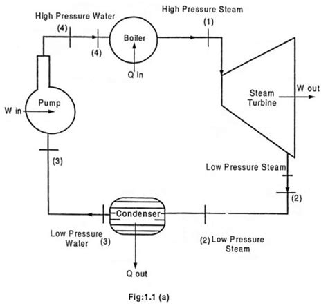 Image result for Steam Generator Cycle