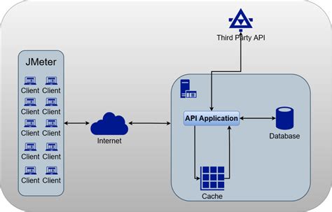 Image result for Real-Time API Testing Projects
