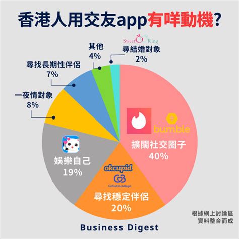 【行業數據】2020年香港最受歡迎交友App，四成受訪者用交友App擴闊社交