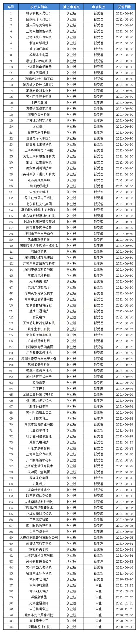 最牛芯片巨头来了！IPO募资或超450亿（附最新IPO排队名单）