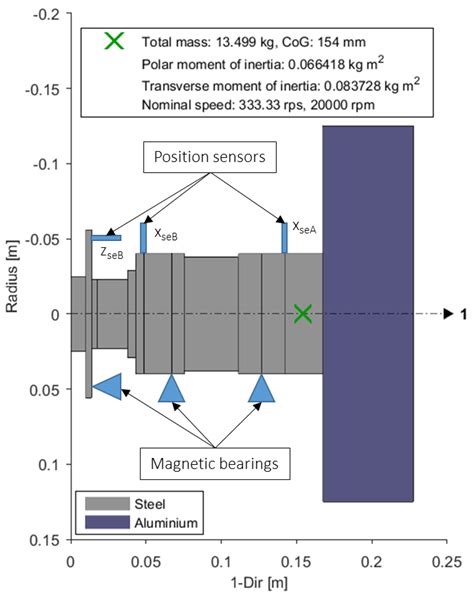 Control of Active Magnetic Bearings in Turbomolecular Pumps for Rotors ...