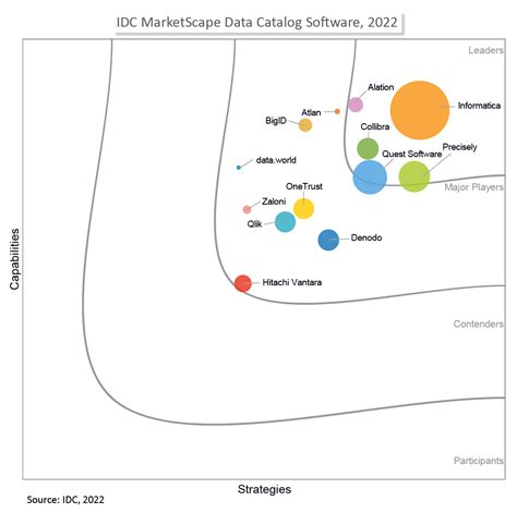 Informatica Recognized as a Leader in the IDC MarketScape for Data ...