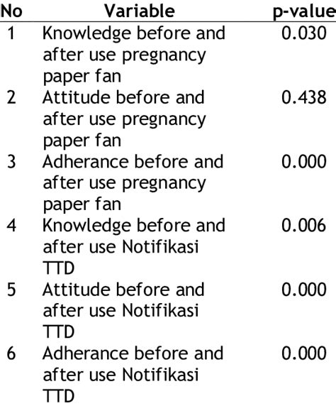 Image result for Paired Sample T-Test Example