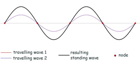 Standing Wave Example 的图像结果