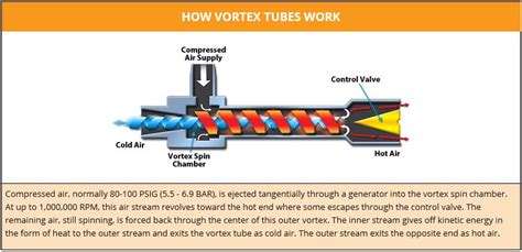 Image result for Vortex Tube