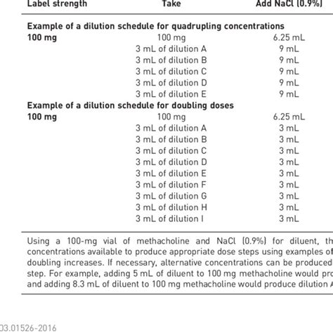 Image result for Methacholine Buffered Solution