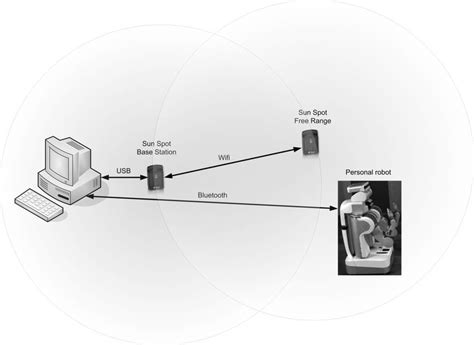 Image result for How Does a Remote Control Work