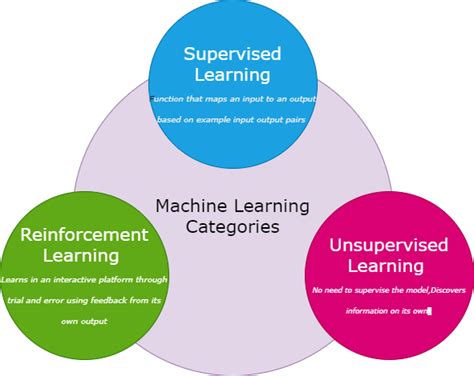 Image result for Machine Learning Categories