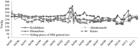 Evaluating Welfare Effects of Rice Import Quota in Japan: Based on ...