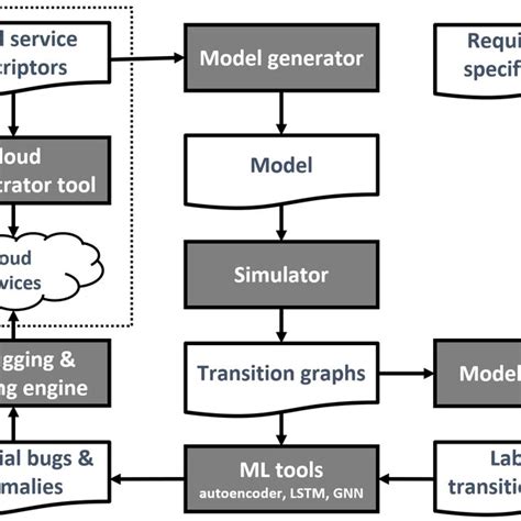 Image result for Debugging Life Cycle