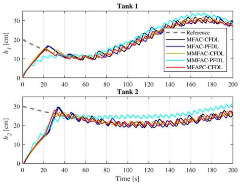 Decoupled Model-Free Adaptive Control with Prediction Features ...