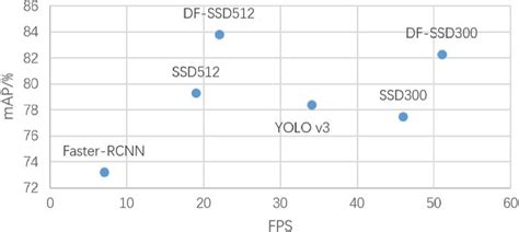 Image result for Object Detection in Mobile Camera Project