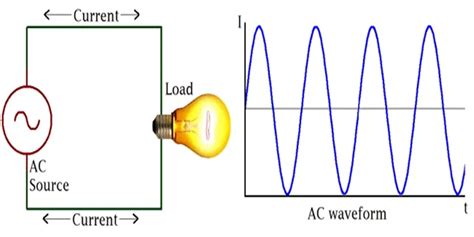 Image result for Alternating Current Examples