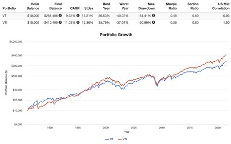 VT vs. VTI - Global Stock Market vs. Total U.S. Stock Market