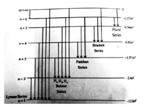 Explain Energy Level Diagram of Hydrogen Spectra. - Brainly.in
