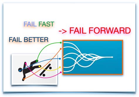 Image result for Fail Forward Fast Examples