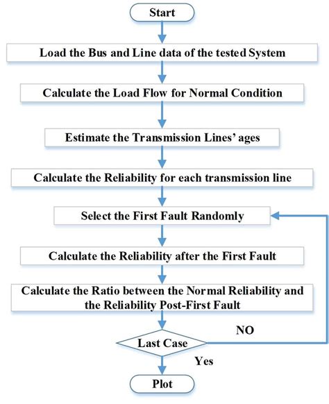 Image result for Probability Statistics Flow Chart