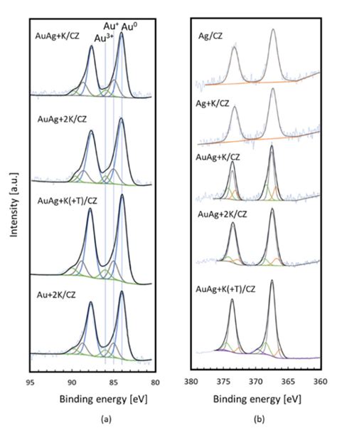 Activity of Ag/CeZrO2, Ag+K/CeZrO2, and Ag-Au+K/CeZrO2 Systems for Lean ...