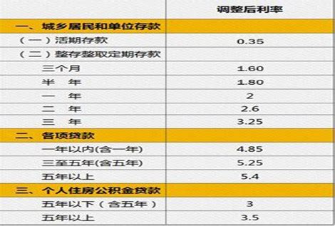 2015年8月7日新中国人民银行存贷款利率表_房产资讯-潍坊房天下