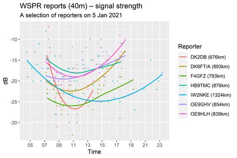 Image result for Using WSPR