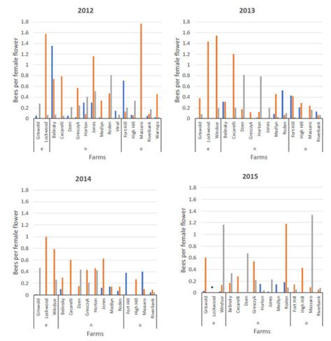 Pollination Is Sufficient, Even with Low Bee Diversity, in Pumpkin and ...