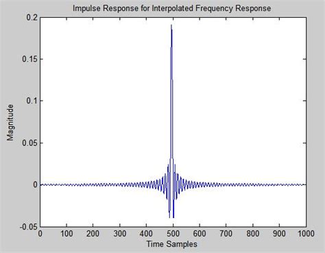 Image result for Frequency Sampling Method Example If Frequency Response Is Given