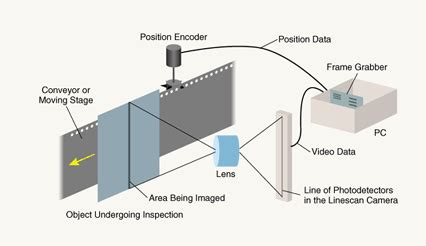 Linescan Cameras Expand Image Resolution - EDN