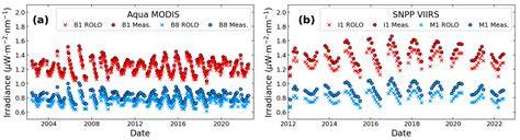 Calibration Inter-Comparison of MODIS and VIIRS Reflective Solar Bands ...