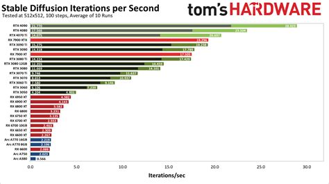 Image result for Stable Diffusion GPU Benchmark
