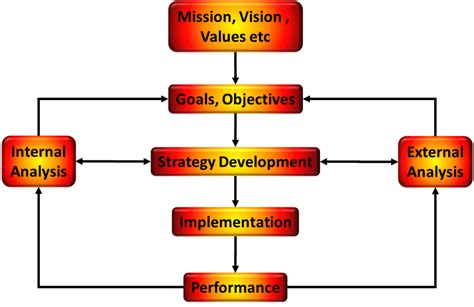 Image result for Internal Strategy Development Process