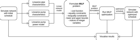 Image result for Milp Optimization in Python