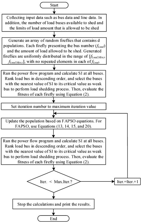 Application of Hybrid Meta-Heuristic Techniques for Optimal Load ...